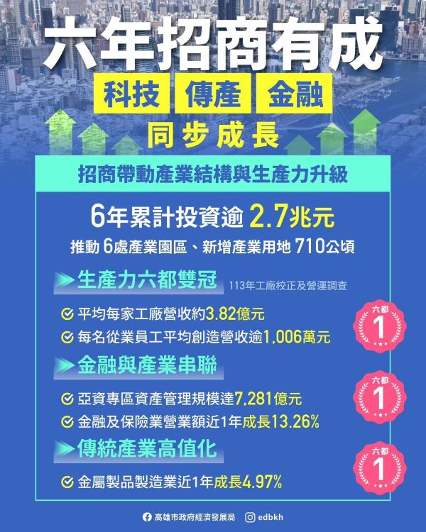高雄六年招商逾2.7兆元　科技、傳產、金融同步成長1